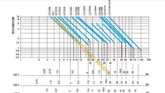 Schneider LC1D32M7C TeSys Deca Contactor with 32A Rated Current 3P Poles DIN Rail Mounting